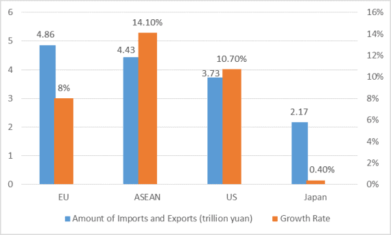 7 characteristics of China's foreign trade in 2019