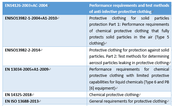 Standards and Certification Requirements for Medical Protective Clothing